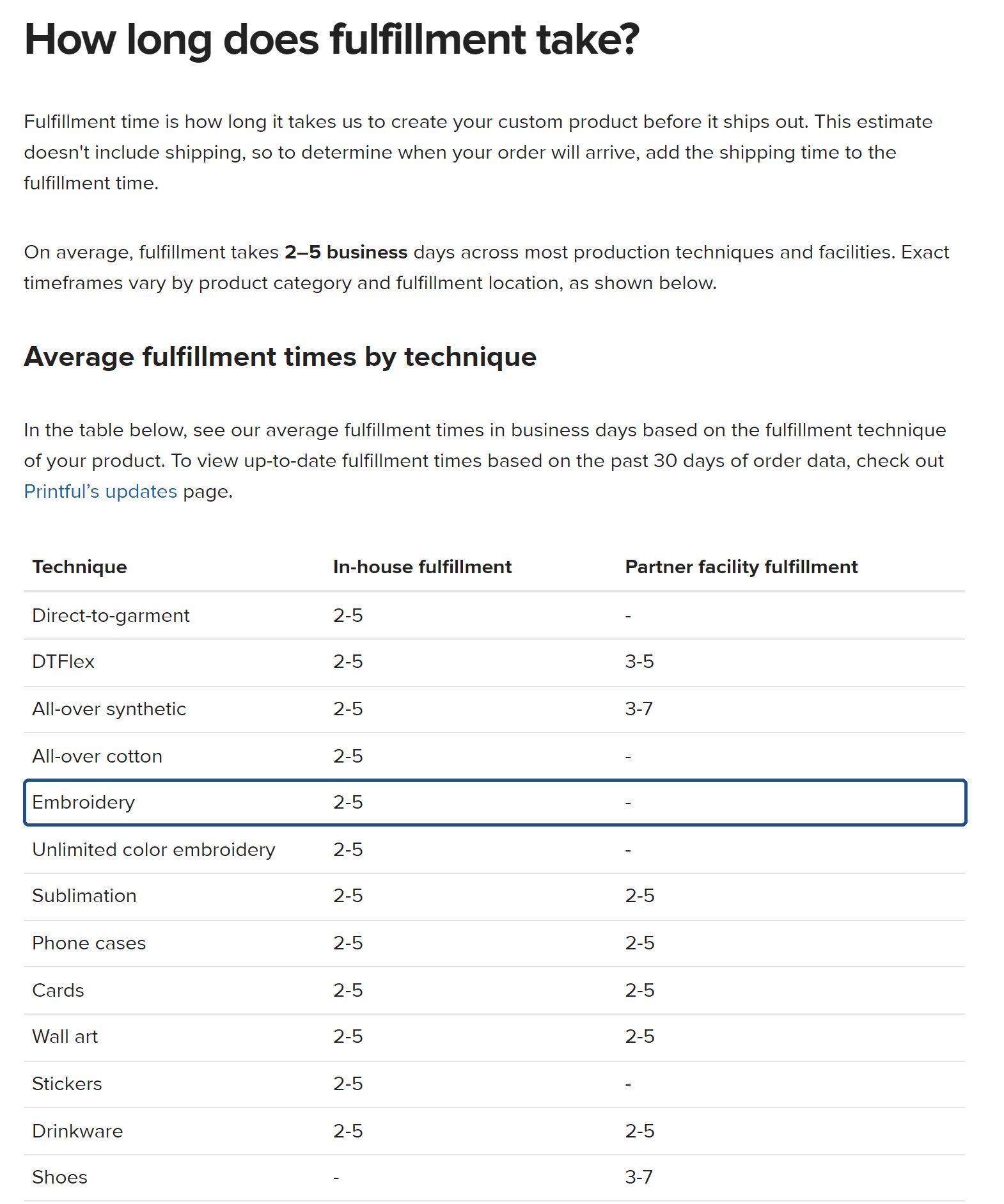 Printful help page stating average fulfillment time in business days by technique.